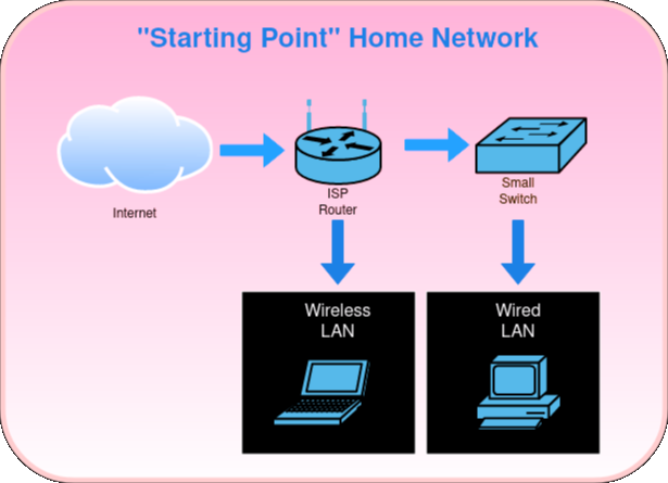 Basic home network diagram of a "starter network"