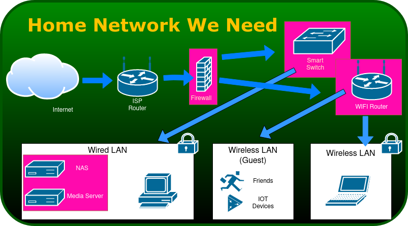 A more secure home network diagram