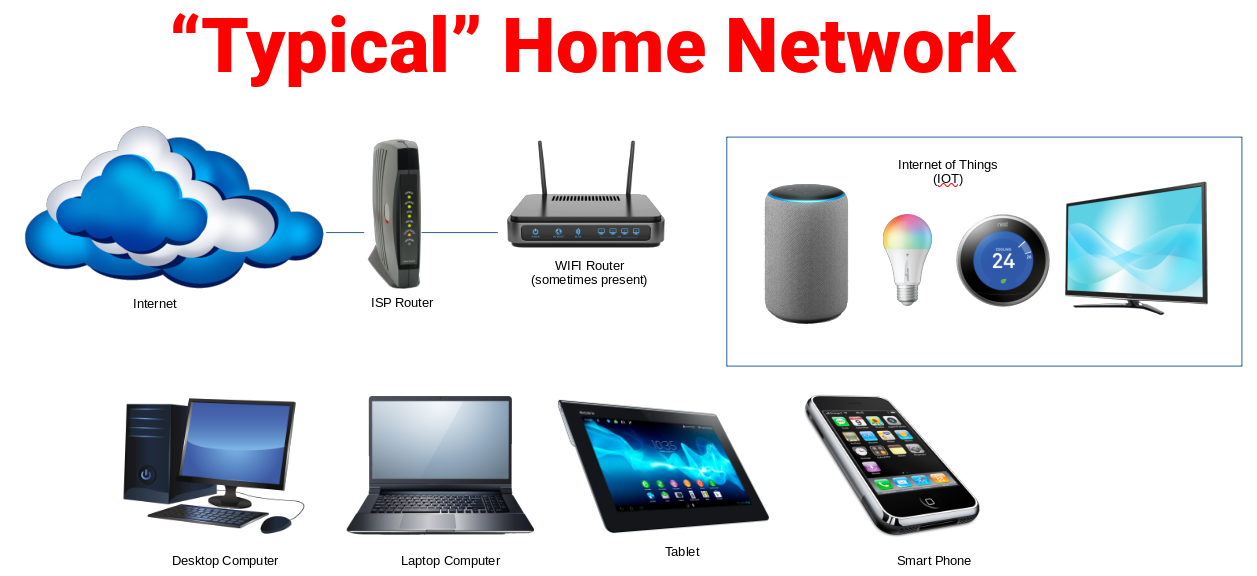 "typical" home network - what most people have on their home network before best security practices