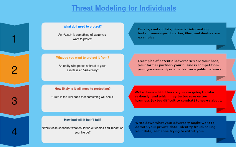 Threat Modeling for individuals - an example of one case