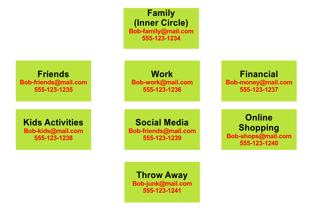 An Example of Compartmentalization for privacy and security