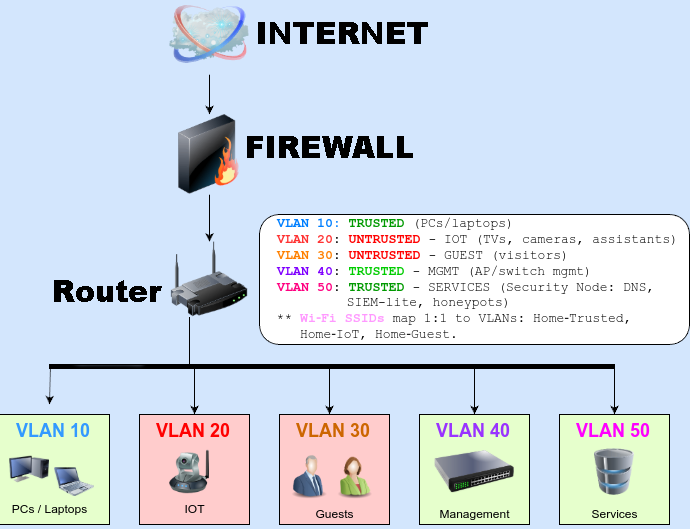 Network diagram showing the VLANs