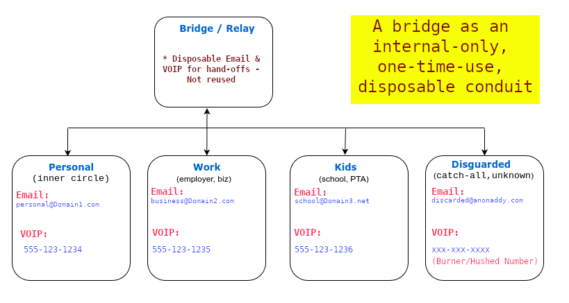 How bridge internal accounts work