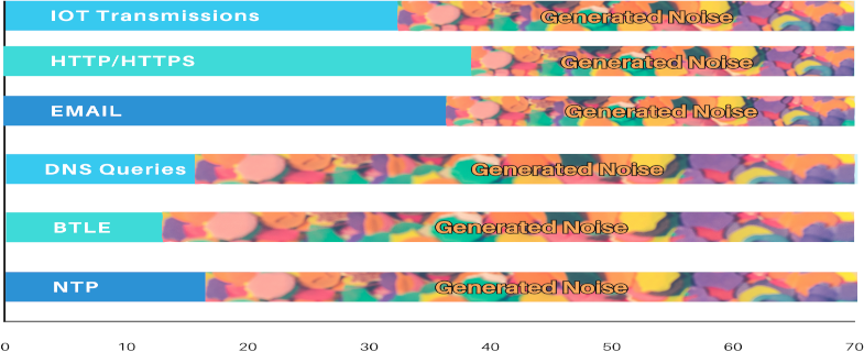 Bar chart example of the data dust concept - downing out various types of transmissions
