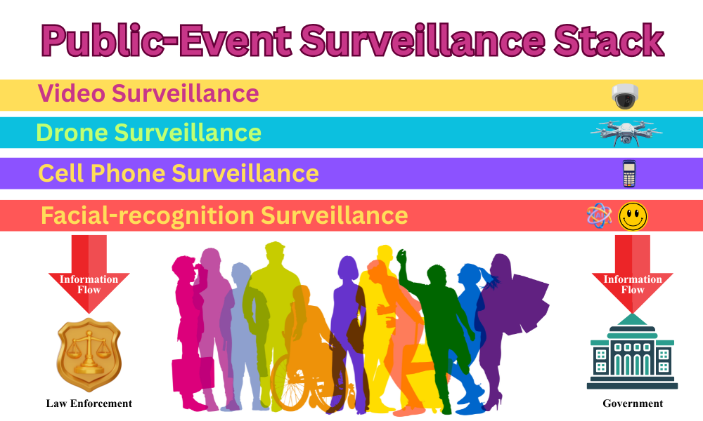 The Public Surveillance stack: Video, Drone, Cell and Facial Surveillance takes place. This is routed to Government and others depending on where you live.