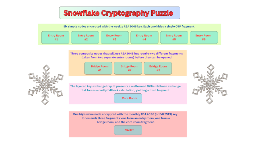 Explaination of snowflake puzzle