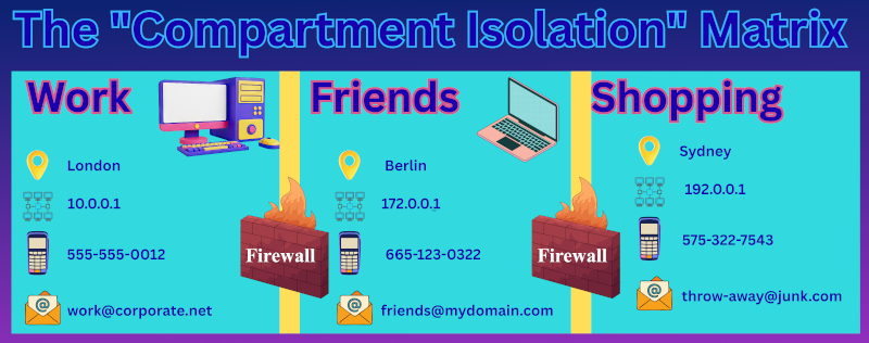 Illustration of compartment isolation. Two distinct digital environments are shown side-by-side: a 'Work' compartment with a London location and business IP, and a 'Research' compartment with a Berlin location and Tor IP. A solid barrier separates them, indicating that no data, cookies, or network traffic crosses between the two. The real user exists behind both but is not directly linked to either, preventing correlation.