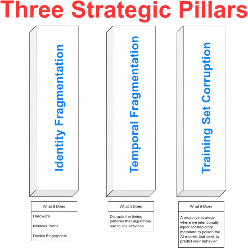 3 strategic pillars of the strategy - Identity Fragmentation, Temporal Fragmentation and Training Set Corruption