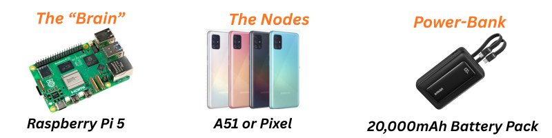 The brain (Pi5), The Nodes (cell phones), the powerbank