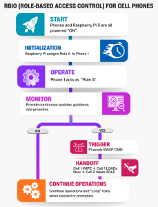 RBIO for cell phones: a diagram of the process and how the model works