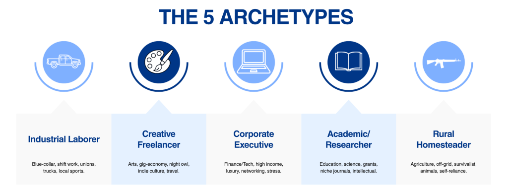 5 Archetypes that are used to create clones