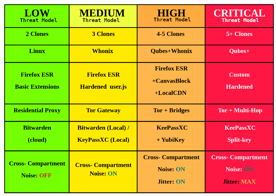 Guerrilla Privacy: Compartment Templates and Digital Clones -- Compartment clones according to threat-level