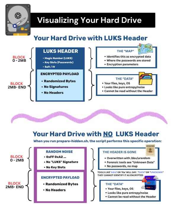 Visualizing your hard drive - an illustration explaining the layers of LUKS 